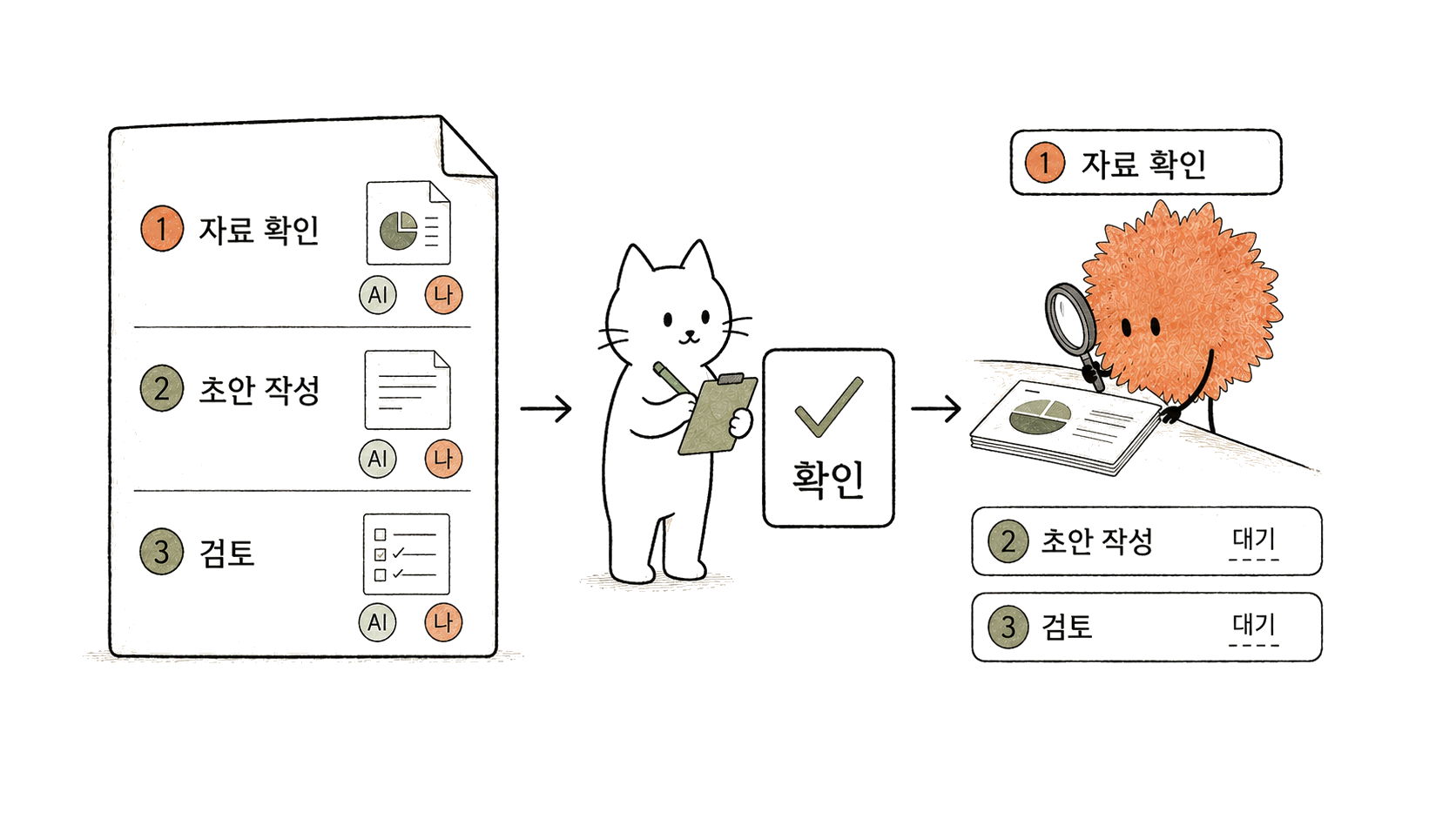 전체 계획을 사람이 확인한 뒤 첫 단계부터 시작합니다.