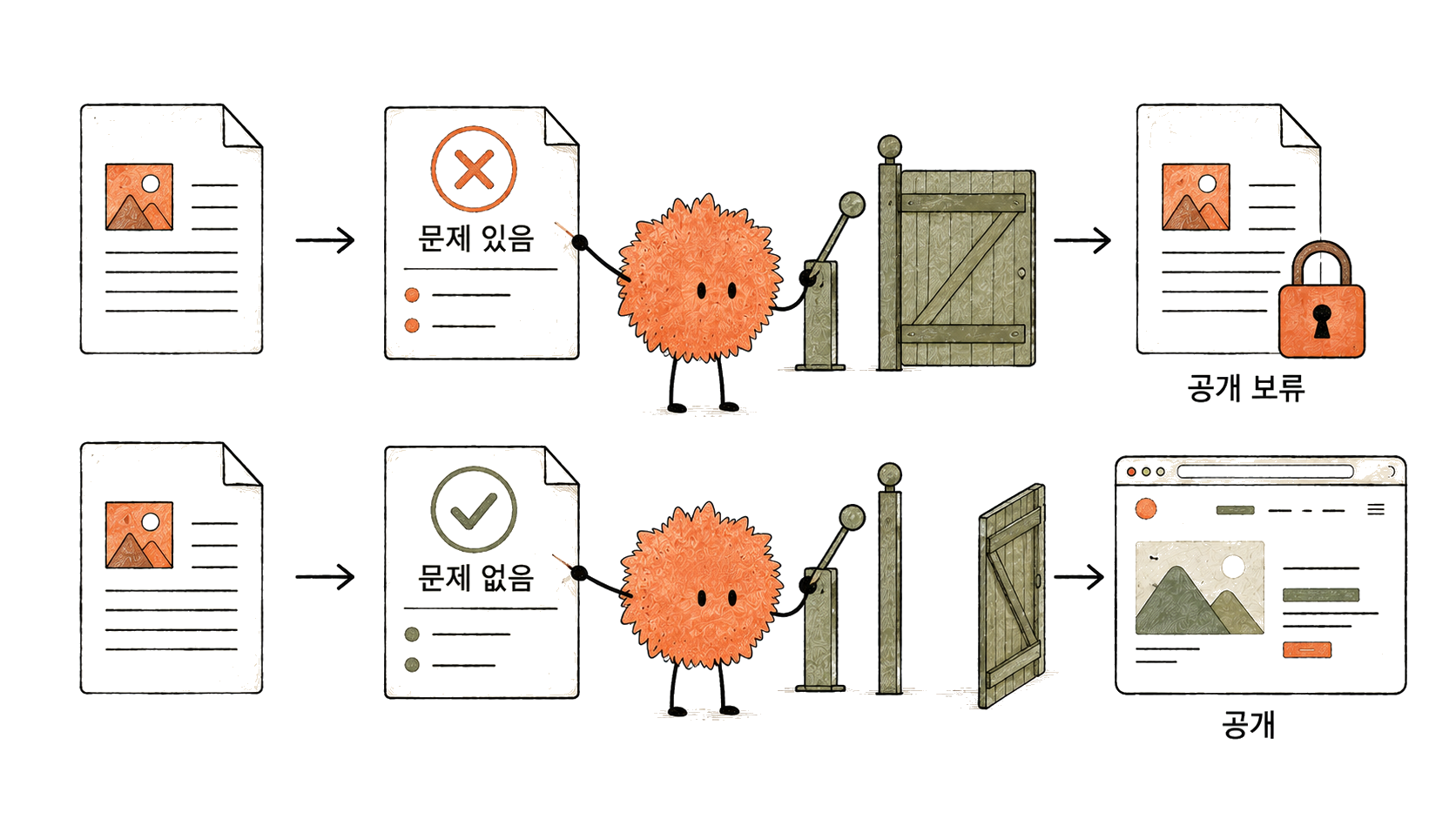 검사에서 문제가 나오면 공개를 보류하고 수정합니다.