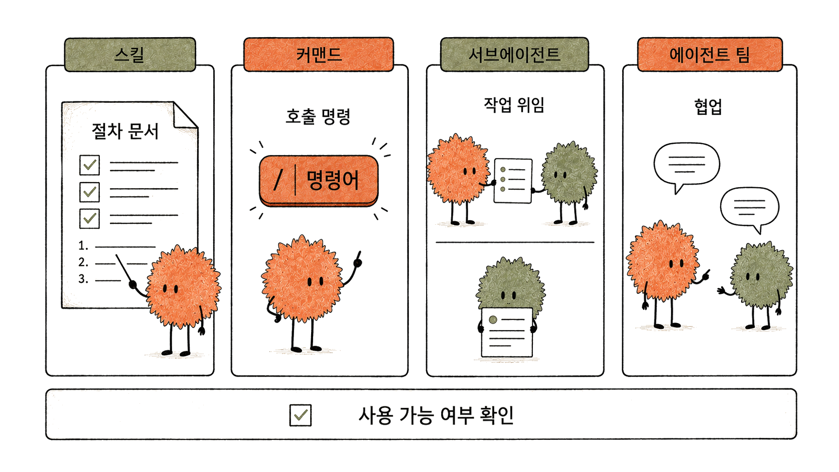 절차 문서·호출 명령·작업 위임·협업의 역할을 구분합니다.
