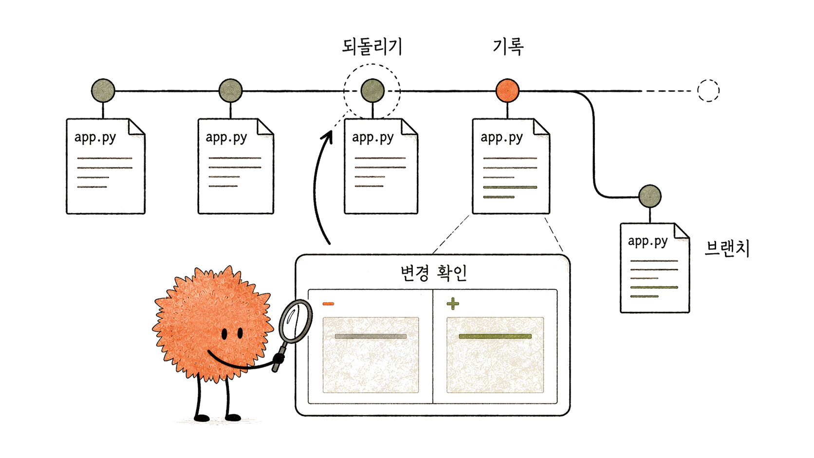 파일의 변경 내용·기록 지점·되돌아갈 지점을 확인합니다.