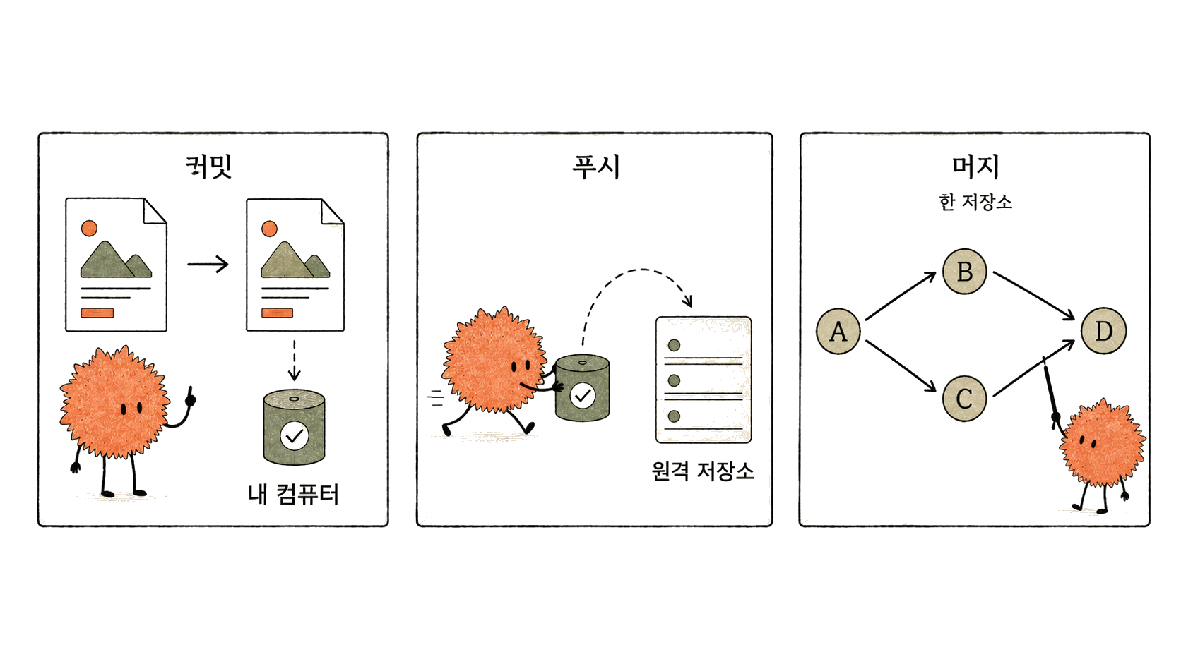 커밋은 변경 기록 저장, 푸시는 원격 전송, 머지는 분기 합치기입니다.