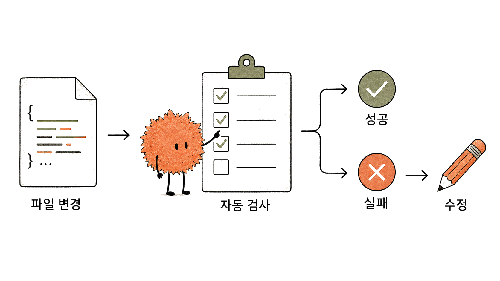파일이 바뀌면 검사를 실행하고 실패한 내용은 수정합니다.
