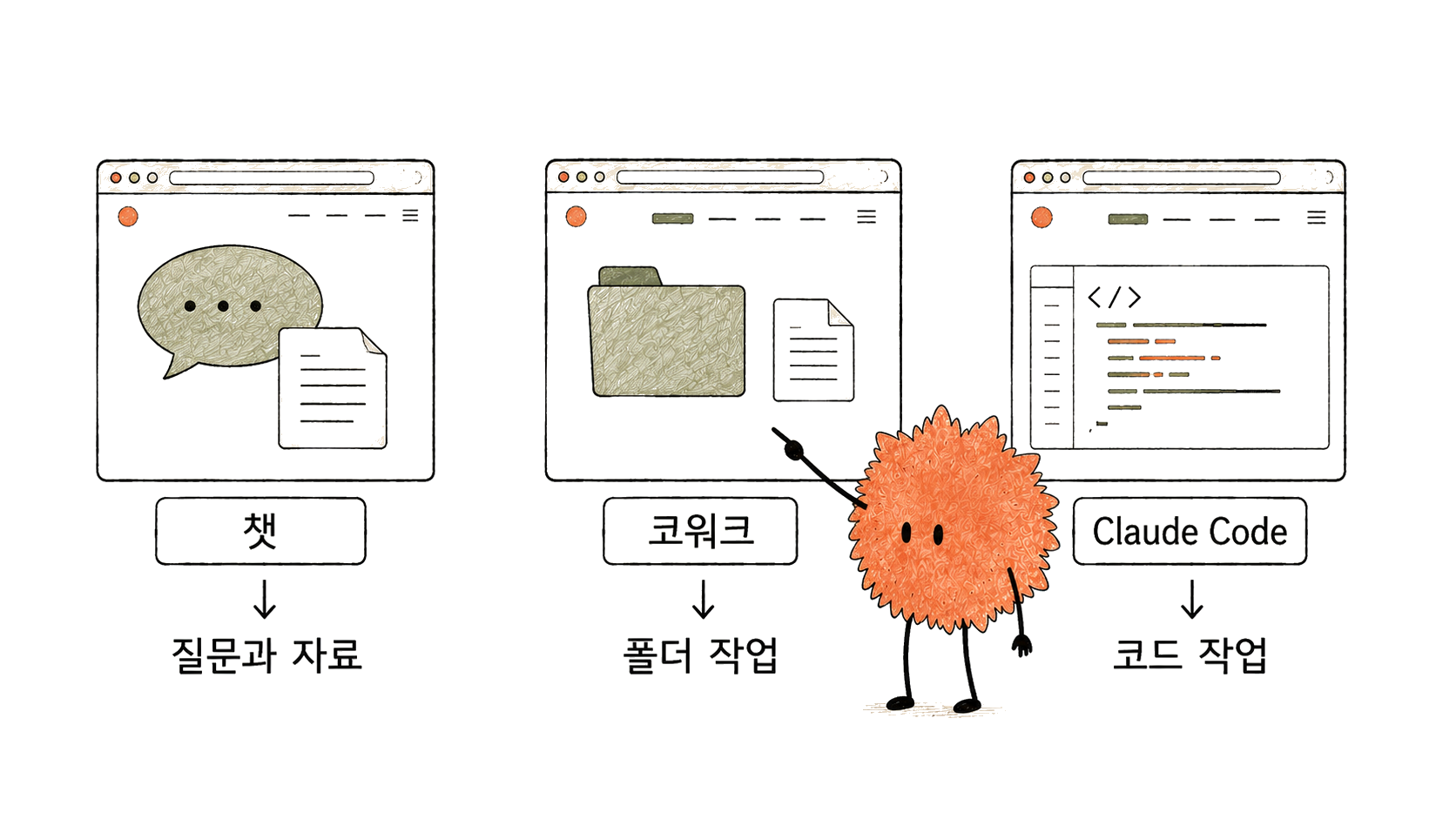 챗·코워크·Claude Code에서 맡길 작업의 범위를 구분합니다.