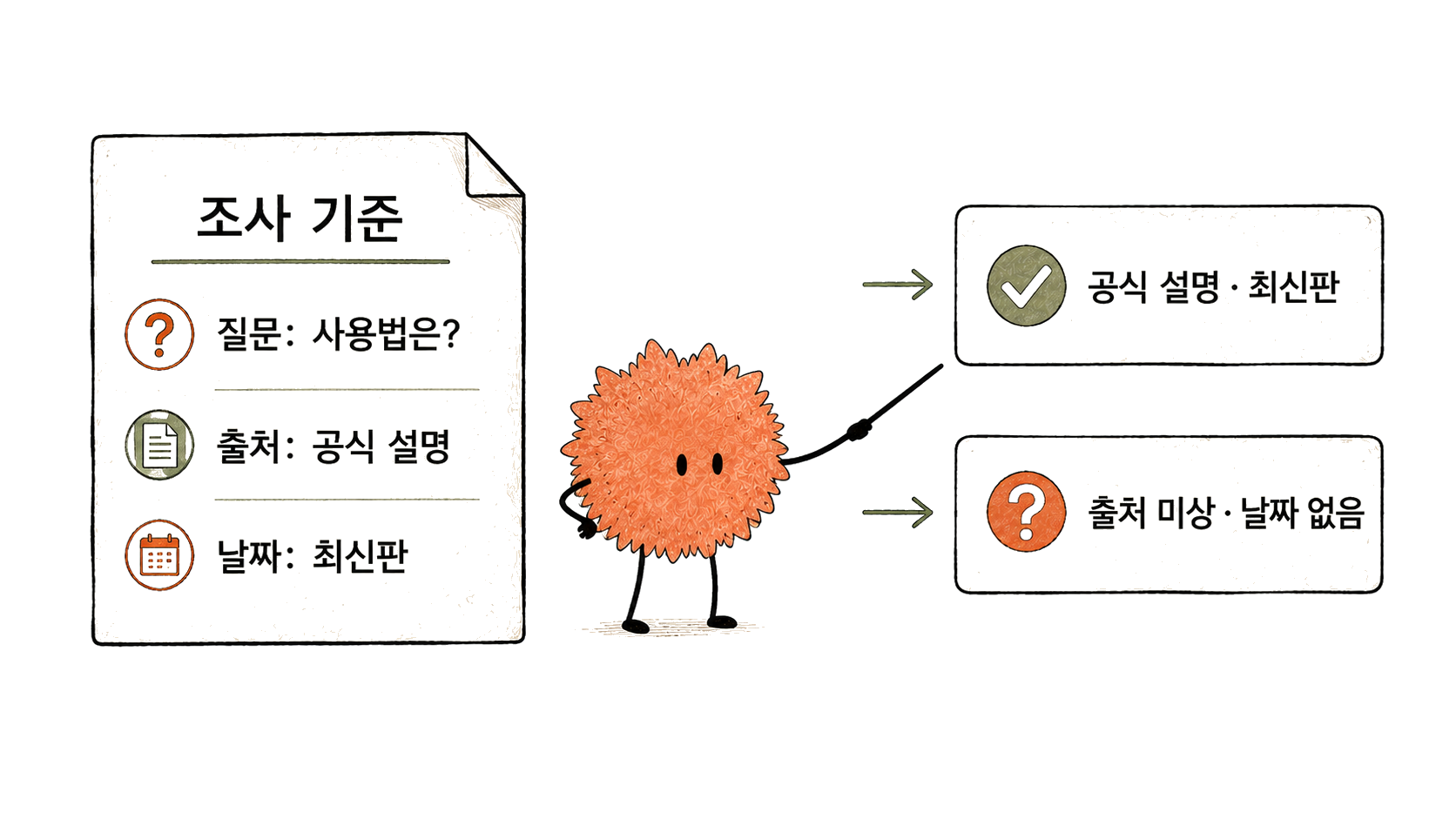 조사 질문과 출처·날짜 기준을 적고 그 기준에 맞는 자료를 고릅니다.