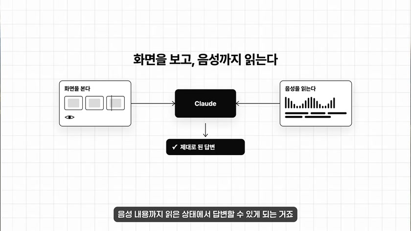 영상 프레임 입력과 음성 분석이 Claude 답변으로 이어지는 흐름을 그린 슬라이드