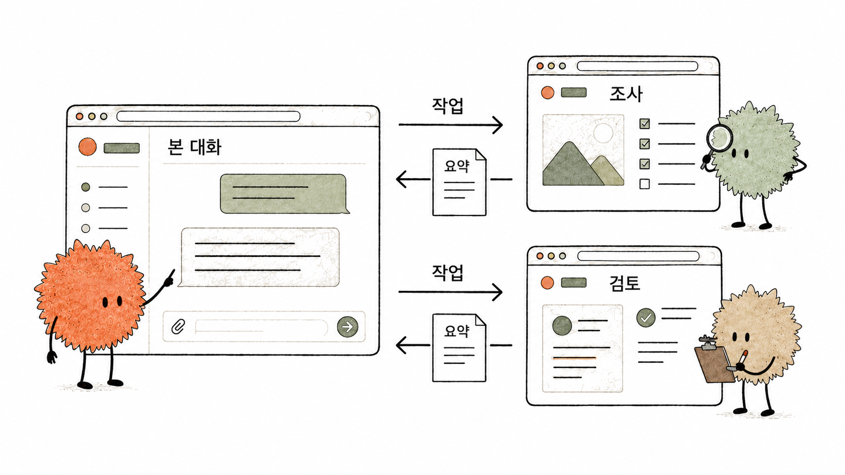 주황색 담당자가 연한 세이지색 조사 에이전트와 샌드색 검토 에이전트에게 일을 맡기고 요약을 돌려받습니다.