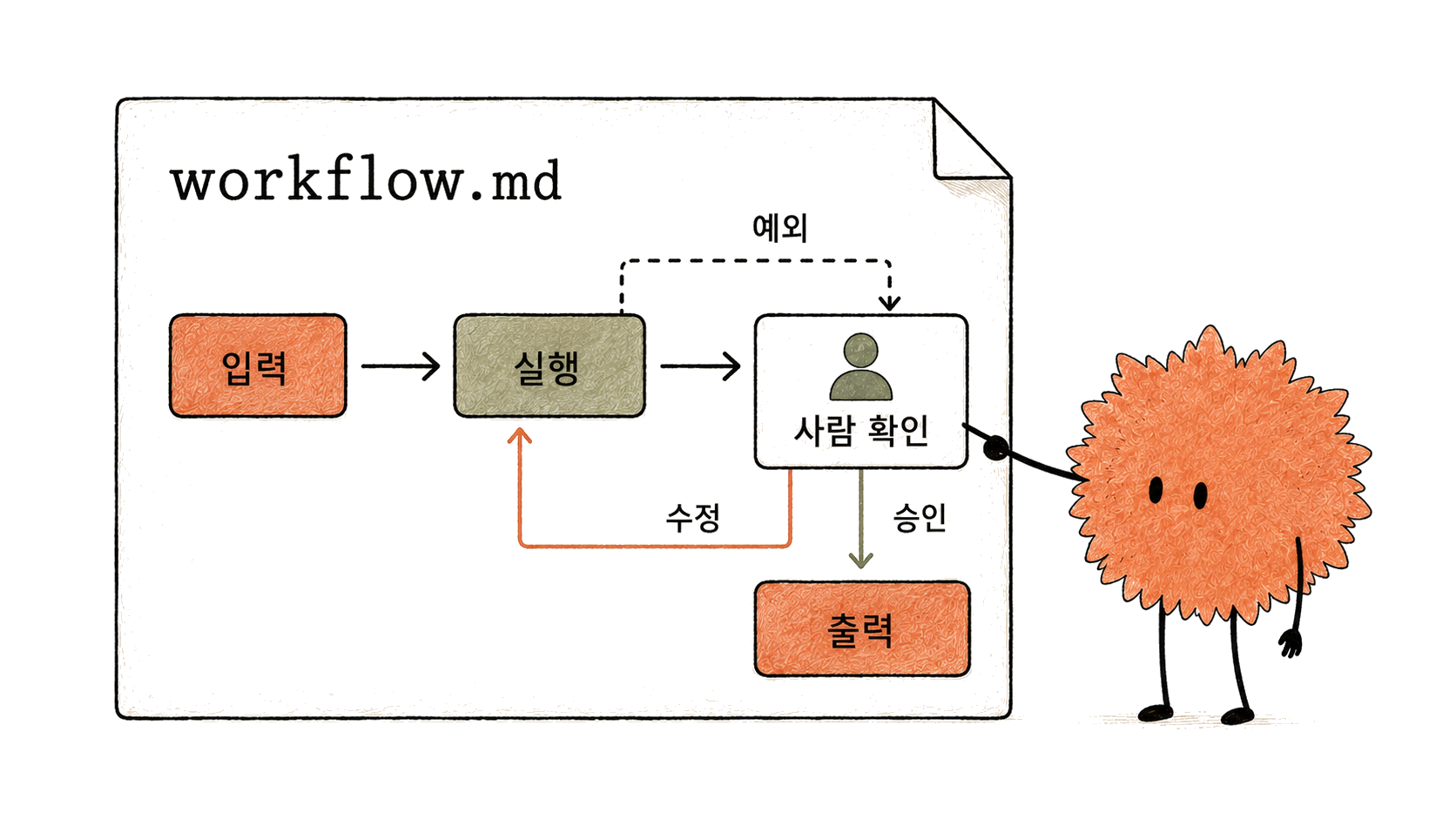 입력·실행·사람 확인·출력을 연결하고 수정·예외 경로를 정합니다.