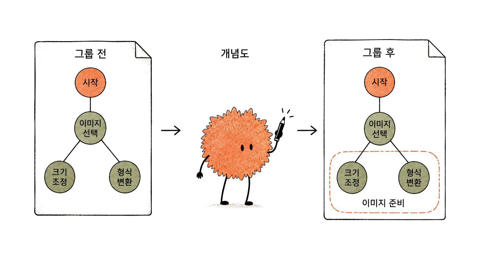 관련된 작업을 그룹으로 묶고 알아볼 수 있는 이름을 붙입니다.