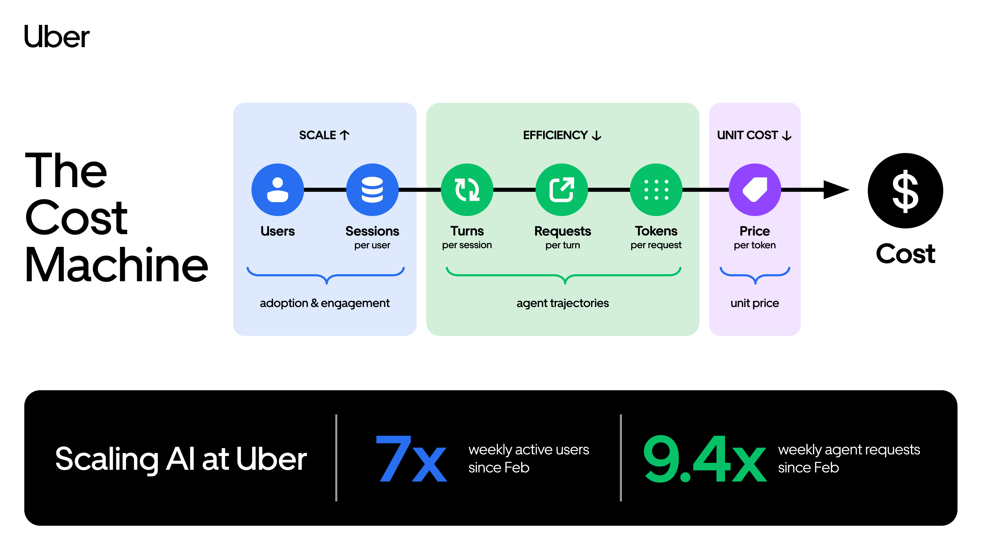 Uber Engineering 글의 The Cost Machine 도식. 사용자·세션에서 턴·요청·토큰을 거쳐 단가에 이르는 비용 계산 단계를 보여 주고, 2월 이후 주간 활성 사용자 7배·주간 에이전트 요청 9.4배 증가를 함께 표시합니다.