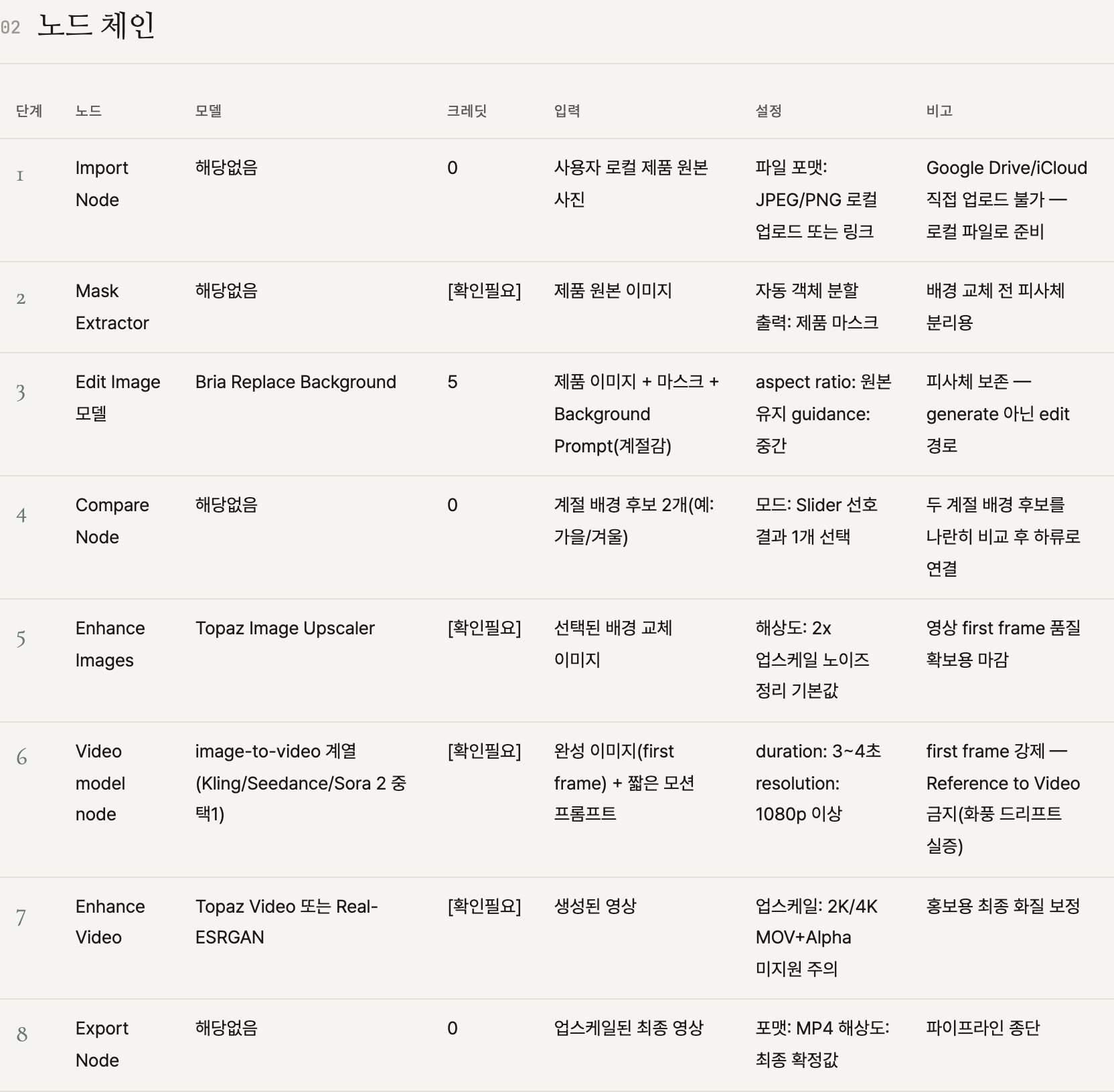노드 체인 블록 · 단계·노드·모델·크레딧을 표로 정리
