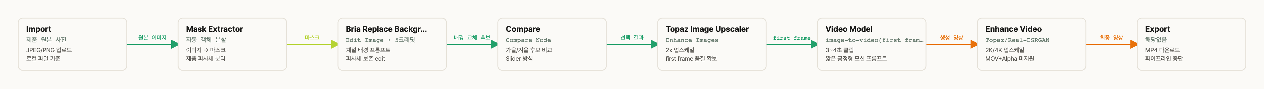 노드 연결 도식 · 노드와 연결선을 그린 그림. 선 색은 데이터 종류(이미지·마스크·영상)를 나타냄